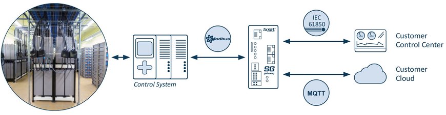 Monitoring of energy networks – How to make it easy and secure